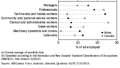 Graph: 8.14 EMPLOYED PERSONS(a), By occupation(b)—2008-09