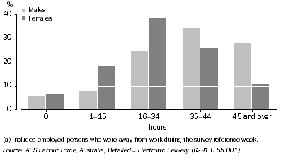 Graph: 8.18 EMPLOYED PERSONS(a), Actual hours worked in all jobs—June 2009