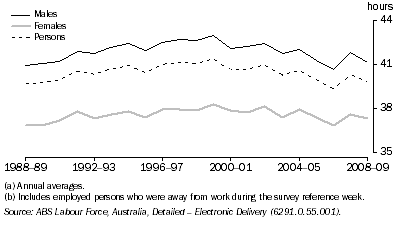 Graph: 8.19 Average Weekly Actual Hours Worked(a), Full-time employed persons(b)