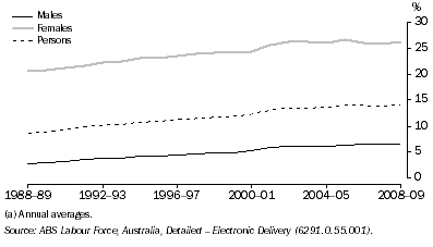 Graph: 8.20 Part-time hours as a proportion of total actual hours worked(a)