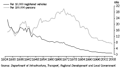 Graph: 24.23 Road fatality rates