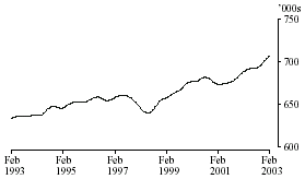 Graph: Persons employed: Trend Series - South Australia