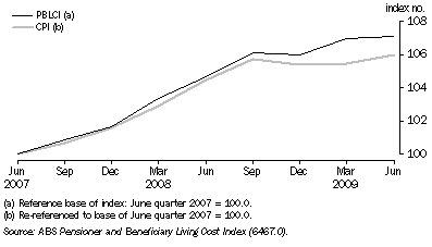 Graph: 29.10 Pensioner and Beneficiary Living Cost Index and CPI (re-referenced), ^index numbers