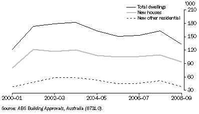 Graph: 21.5 DWELLING UNITS APPROVED