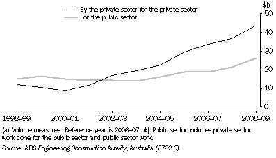 Graph: 21.9 engineering construction work done, By sector(a)(b)