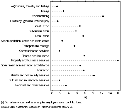 Graph: 15.6 contribution to total compensation of employees(a)—2007–08