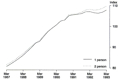 Graph 2 shows the Experimental price index levels for one person and two person pensioner households from 1987 to 1993