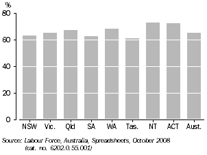 Graph: Participation rate, 2007-08 (Trend estimates)