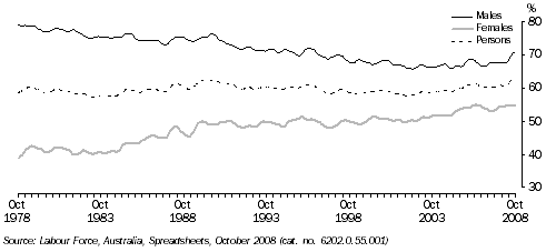 Graph: Participation rate, Tasmania (Trend estimates)