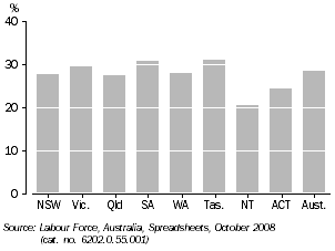 Graph: Persons employed part-time, of total employed, 2007-08 (Trend estimates)