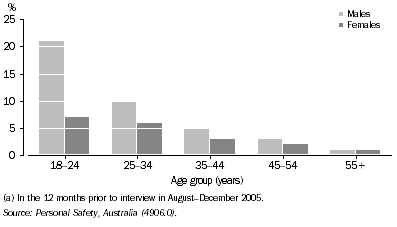 Graph: 13.2 Proportions of persons who experienced violence(a), by age