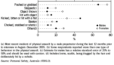 Graph: 13.4 Nature of physical assault reported(a)(b)