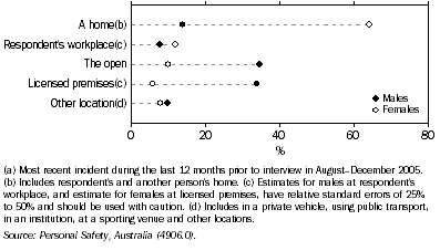 Graph: 13.5 Location of physical assault by a male perpetrator(a)