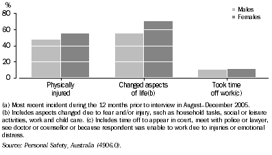 Graph: 13.6 Consequences of physical assault by a male perpetrator(a)