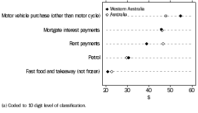 Graph: Average Weekly Household Expenditure, Highest expenditure items(a)—2003–04