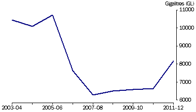 Graph: Figure 3 – Water applied in irrigation