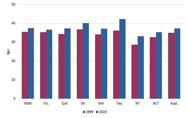 Graph: Median age of population (a) - at 30 June