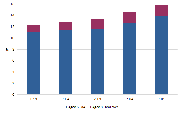 Graph: Proportion of population aged 65 years & over