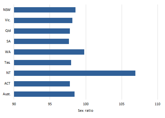 Graph: Sex ratio (a), States and territories - at 30 June 2019