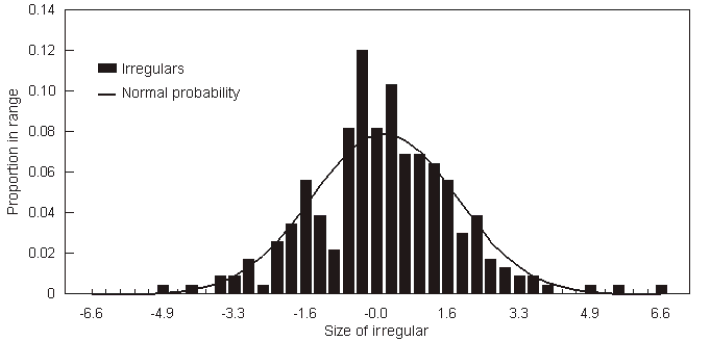 Graph: Shows the proportion in range and size of the irregular for unemployed persons