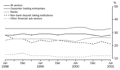 Image - graph - Foreign Ownership of Australian Enterprise Groups by Sector