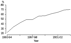 Graph: Recycling rate, ACT