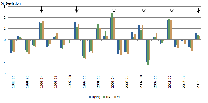 Figure 1. Difference between original and long-term trend (Manufacturing)