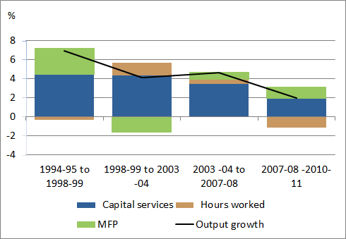 Figure 5: Contribution to Growth -  Information, Media & Telecommunications