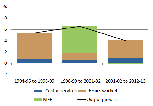 Figure 7: Contribution to Growth -  Professional, Scientific & Technical Services