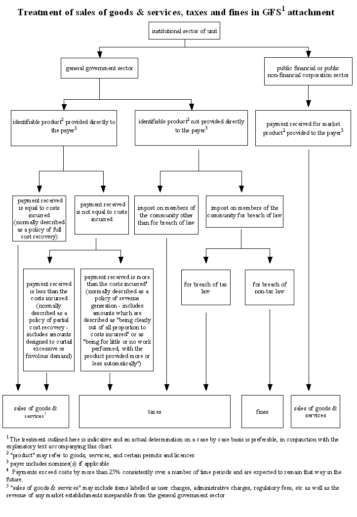 Diagram: Treatment of sales of goods and  services, taxes and fines in GFS.