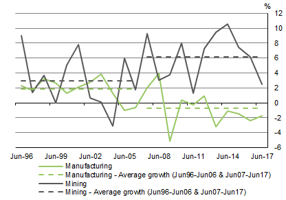 Graph 2 shows MANUFACTURING AND MINING INDUSTRY GVA, Annual - Volume measures