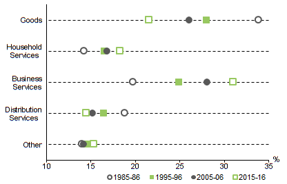 Graph 1 shows CATEGORY SHARES OF GVA, Annual - Current prices