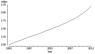 Graph: Population Aged 65 Years and Over