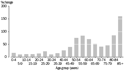 Graph: Population change, Age group—1992 to 2012