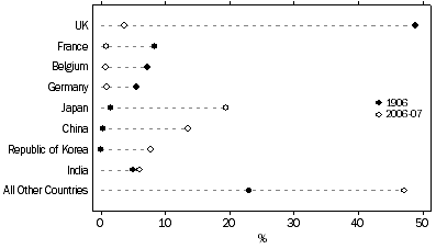 Graph: Comparison of Export Destinations, 1906 and 2006-07