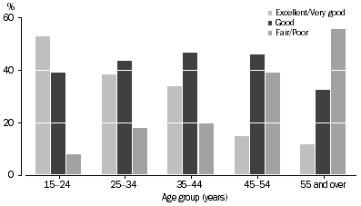 Graph: Self-Assessed Health Status of Indigenous People by Age, Western Australia