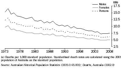 Graph: Standardised Death Rates, Queensland, 1973 to 2008