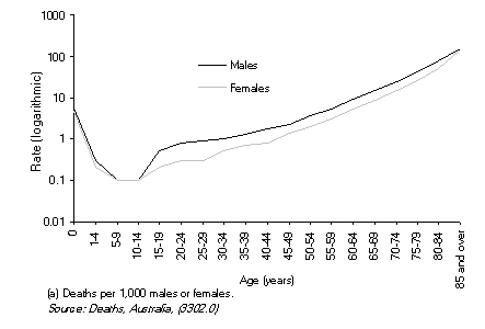 Graph: Age-specific Death Rates (deaths per 1,000 males or females), Queensland, 2008 (logarithmic)