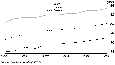 Graph: Median Age at Death, Queensland, 1998 to 2008