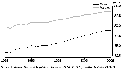 Graph: Life Expectancy at Birth, Queensland, 1988 to 2008