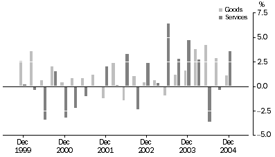 Graph: terms of trade, Percentage changes—Seasonally adjusted