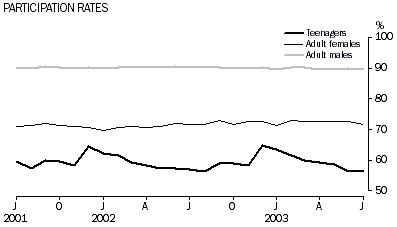 Graph: Participation rates