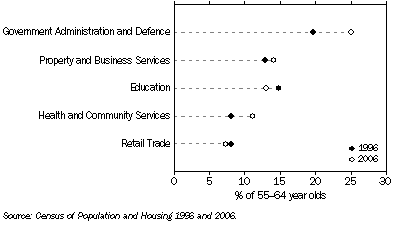 Graph: INDUSTRY – AUSTRALIAN CAPITAL TERRITORY