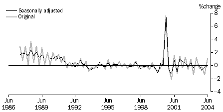 Graph 4 shows the percent change movement for the clothing and footwear series in seasonally adjusted and original terms.