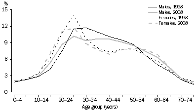 Graph: SHORT-TERM VISITOR ARRIVALS, Australia—Age and Sex