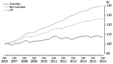 Graph: Tradables and non-tradables index numbers: Australia—(Jun–2006=100.0)