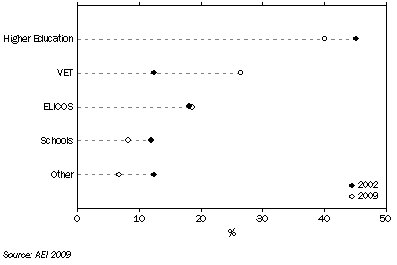 Graph: INTERNATIONAL STUDENT ENROLMENTS, Proportion of enrolments by education sector—South Australia