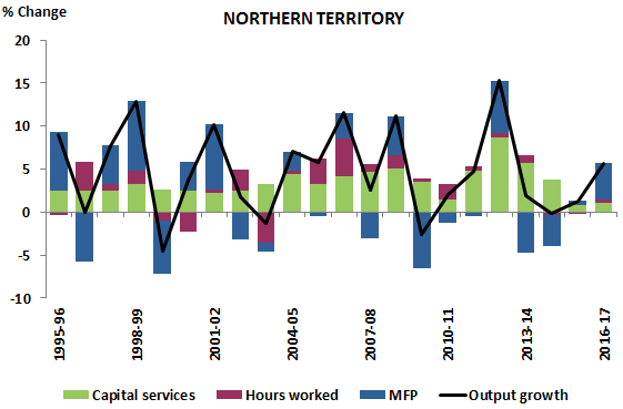 Figure 8.B Percentage Contribution to Output Growth (NT)