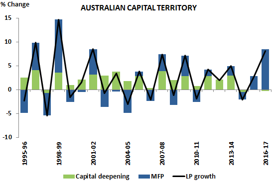 Figure 9.A Percentage Contribution to Labour productivity (ACT)