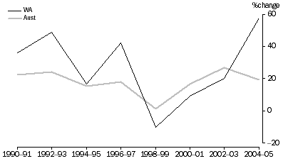 Graph: GROWTH IN GROSS R&D EXPENDITURE